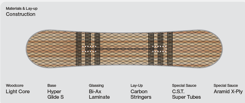Disaster+ Snowboard 2027: Construction / Materials & Lay-up