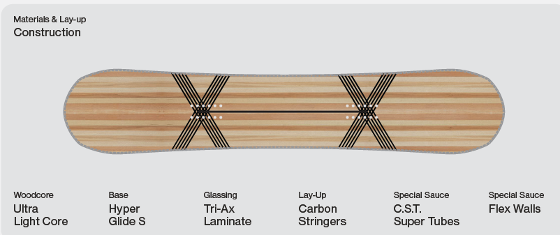 Evil Twin Snowboard 2027: Construction / Materials & Lay-up