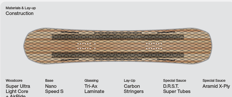 Goliath+ Snowboard 2027: Construction / Materials & Lay-up