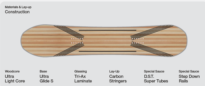 Thunderstorm Herren Snowboard 2027: Construction / Materials & Lay-up