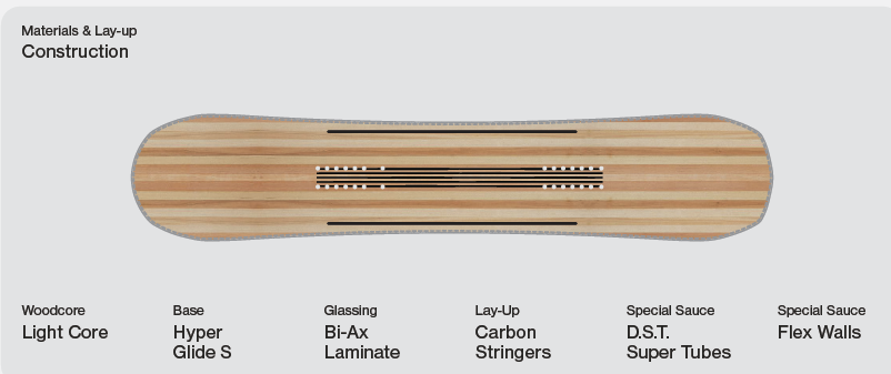 Push Up Damen Snowboard 2027: Construction / Materials & Lay-up