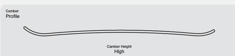 Turbo Snowboard 2027: Camber Profile