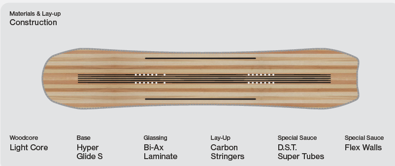 Whatever Snowboard 2027: Construction / Materials & Lay-up