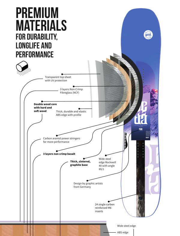 Goodboards Premium Materials