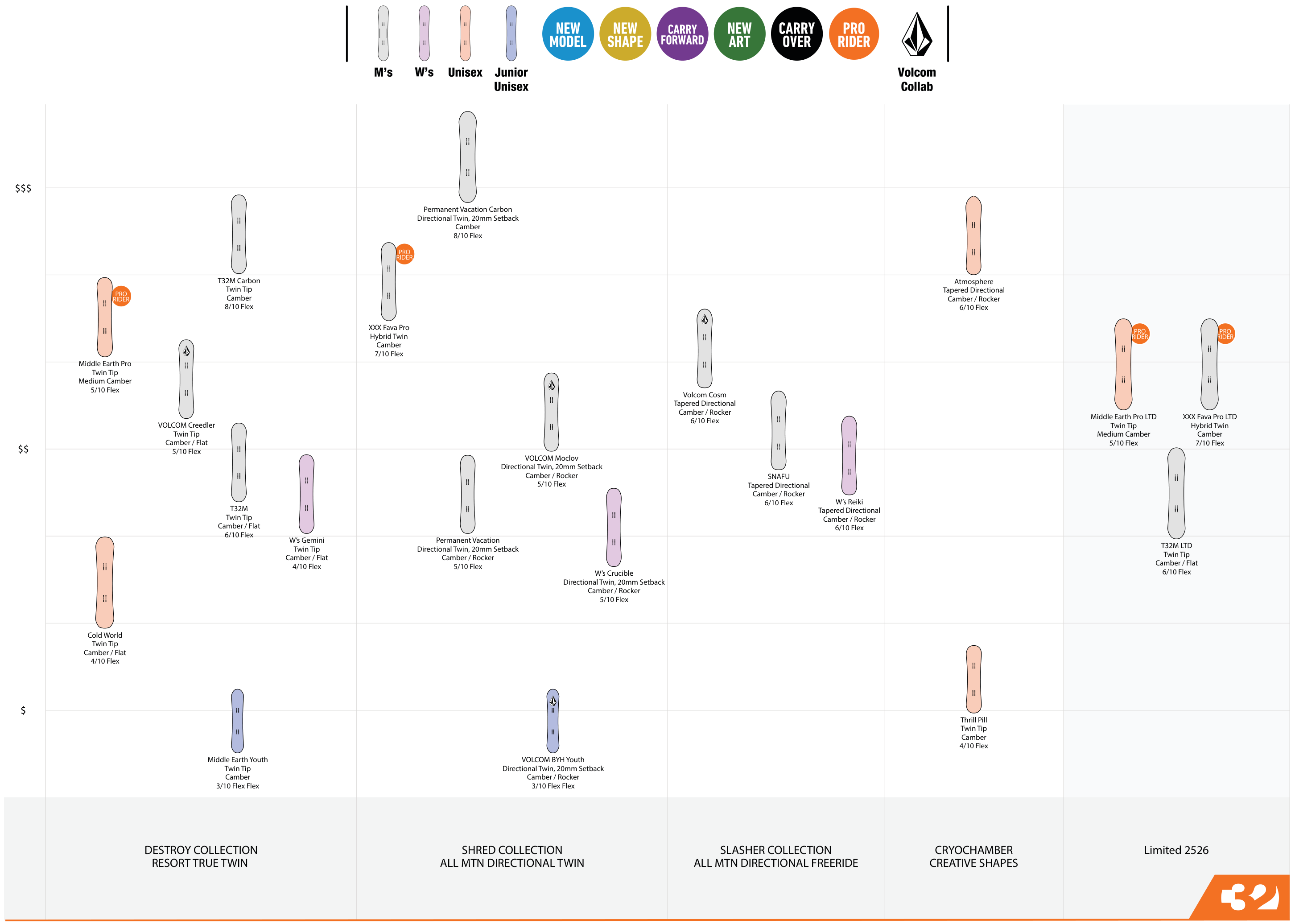 ThirtyTwo Board-Matrix 2026/27: Destroy, Shred, Slasher und Cryochamber mit Modell-, Profil- und Flexangaben; rechts Limited 2025/26
